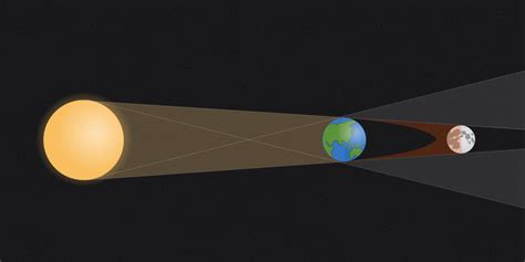 définition éclipse solaire|Solar eclipse .